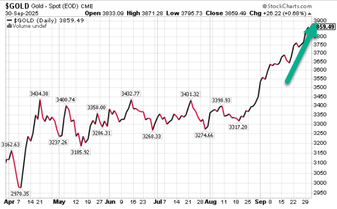 KeithMcCullough's tweet photo. GOLD: the Risk Range™ Signal was signaling #HATH (higher-all-time-highs) and its making new all-time highs this morning https://t.co/VKzT2xyCFg