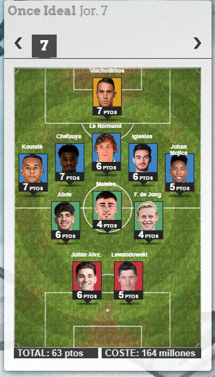 Buenos días. Procesados los resultados de la Jornada 7 en evolutionanager.com y entregado los 12 créditos al mejor de la jornada. Plazo de alineaciones para la siguiente jornada de Liga y Copa de Campeones hasta el viernes 03/10/25 a las 20:00.
¡¡Buena jornada a todos!!