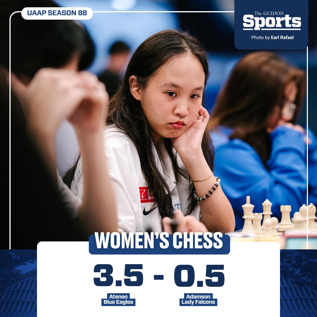 TheGUIDONSports's tweet image. BACK IN FLIGHT
The Ateneo Blue Eagles return to winning ways after bagging a 3.5-0.5 triumph over the Adamson Lady Falcons, registering their first victory in UAAP Season 88.
#AteneoChess
#OneBigFight
#UAAPSeason88