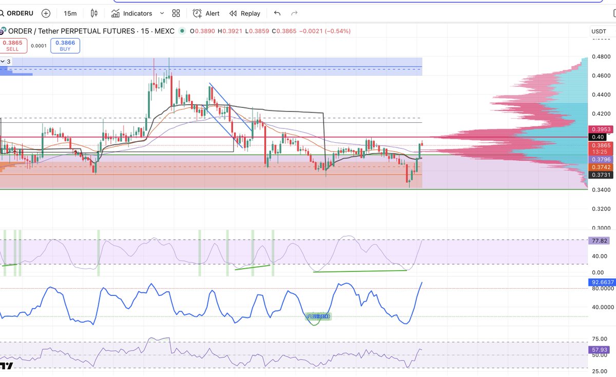 $ORDER long entry

-Low cap, multiples possible

-1H support holding w/ bullish stoch divergence + RSI > 50

1-5m reclaim of short-term EMAs + VWAP

$BTC bouncing adds tailwind

Defined risk, asymmetric upside 🚀