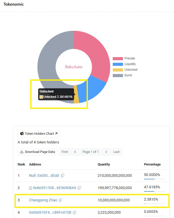 ❤️  If you missed this, we have about 2.3% of the token supply unlocked, and these tokens are in CZ’s wallet. We believe CZ is the deserving father of Aster, and Baby Aster truly respects and cherishes him. We want him to be a part of the project in a spiritual sense 💕