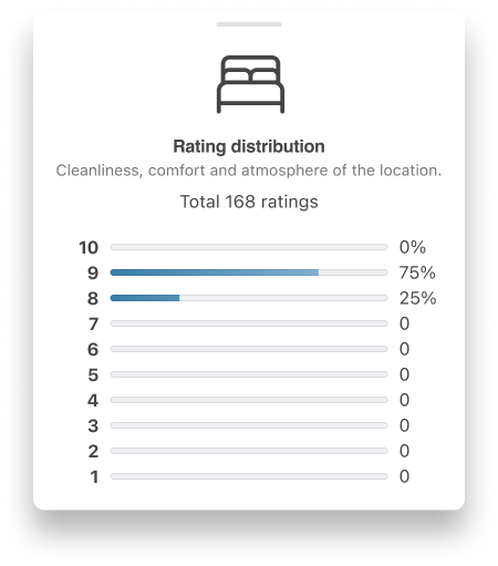TopEBabes's tweet photo. 2/ Visual rating distributions show you the full picture at a glance. 

See how all ratings break down across categories. Spot patterns. Make informed choices faster. https://t.co/Avk7ic5noe