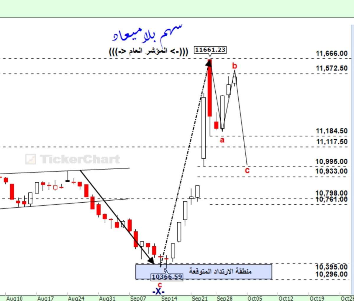 (((-> #المؤشر_العام <-)))
▪︎. قاع الموجة المتوقع منها الارتداد محصورة بين 10.395 - 10.296 نقطة 
▪︎. وارتدينا من 10.366 نقطة .
▪︎. تم تحديد هدف الموجة الاولى من 10.366 نقطة الى 10.933 - 10.995 نقطة . 
▪︎. ومنطقة العبور عند 11.370 نقطة .
▪︎. كنت اتوقع من 10.366 نقطة نخلص