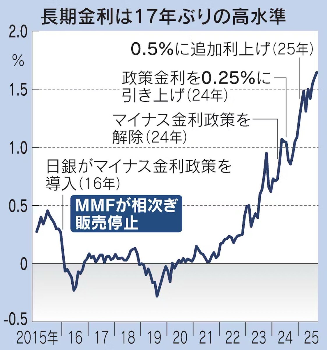 日本国債を軸に運用し、預金に近い商品として知られるMMFが約9年ぶりに復活 。超低金利下で姿を消していたが、日銀の利上げに伴う金利上昇を背景に、主要金融機関が早ければ2026年前半に販売を再開」→国内MMF、9年ぶり復活  「金利ある世界」で増える投資の選択肢 - 日本 ...
