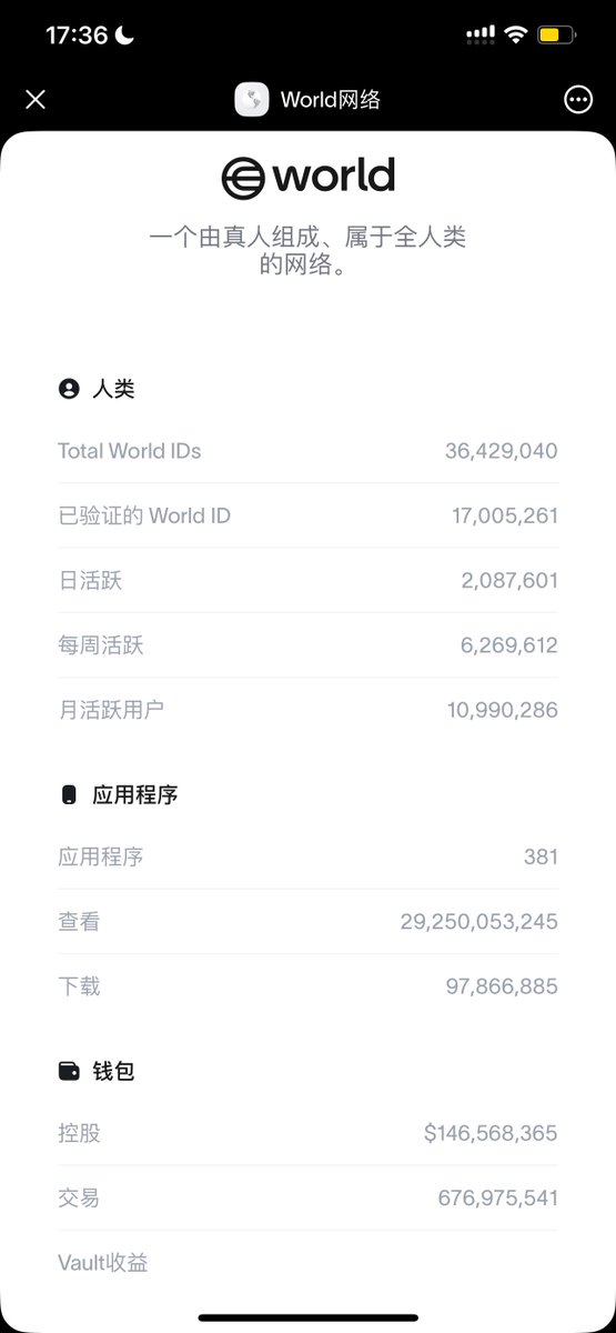 WLDCTO's tweet image. 📈 Over 1 million verified in just 15 days
🔥 Now over 17 million verified
⏳ 100 million is coming—faster than anyone expected

This isn&apos;t just growth.
This is a global movement. 🌍

Thank you all. We&apos;re making history together.
#WLD #WorldCoin #CryptoApps @sama