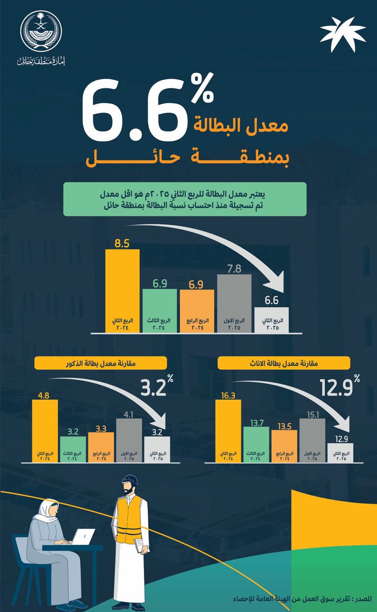 منطقة #حائل تسجل رقماً قياسياً لم يتحقق من قبل على مستوى المنطقة انخفض خلاله معدل البطالة  إلى (6.6%) للربع الثاني 2025م وهو أقل معدل.
ورفع سمو #أمير_منطقة_حائل شكره للقيادة الحكيمة على الدعم المستمر مشيراً إلى أن المنطقة تسير وفق مستهدفات رؤية السعودية 2030 .