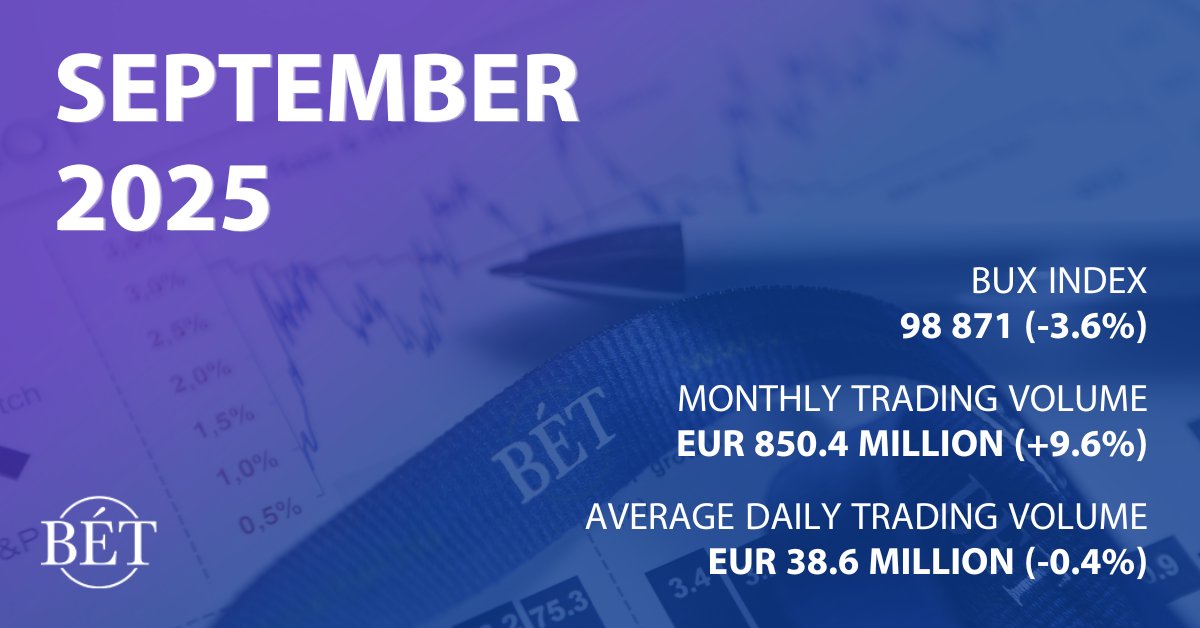 📊 In September, the BUX closed at 98,871.6 points, down 3.6% from its spring–summer highs. Turnover on the spot equity market topped EUR 850.4 million, averaging EUR 38.6 million per day.