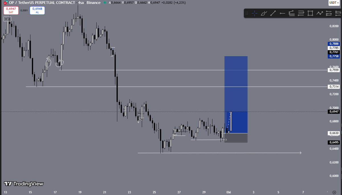 selamlar, 2.4r kar var stop entry cektim ve birazda kar aldım.ayrıcatp noktasını genişlettim.