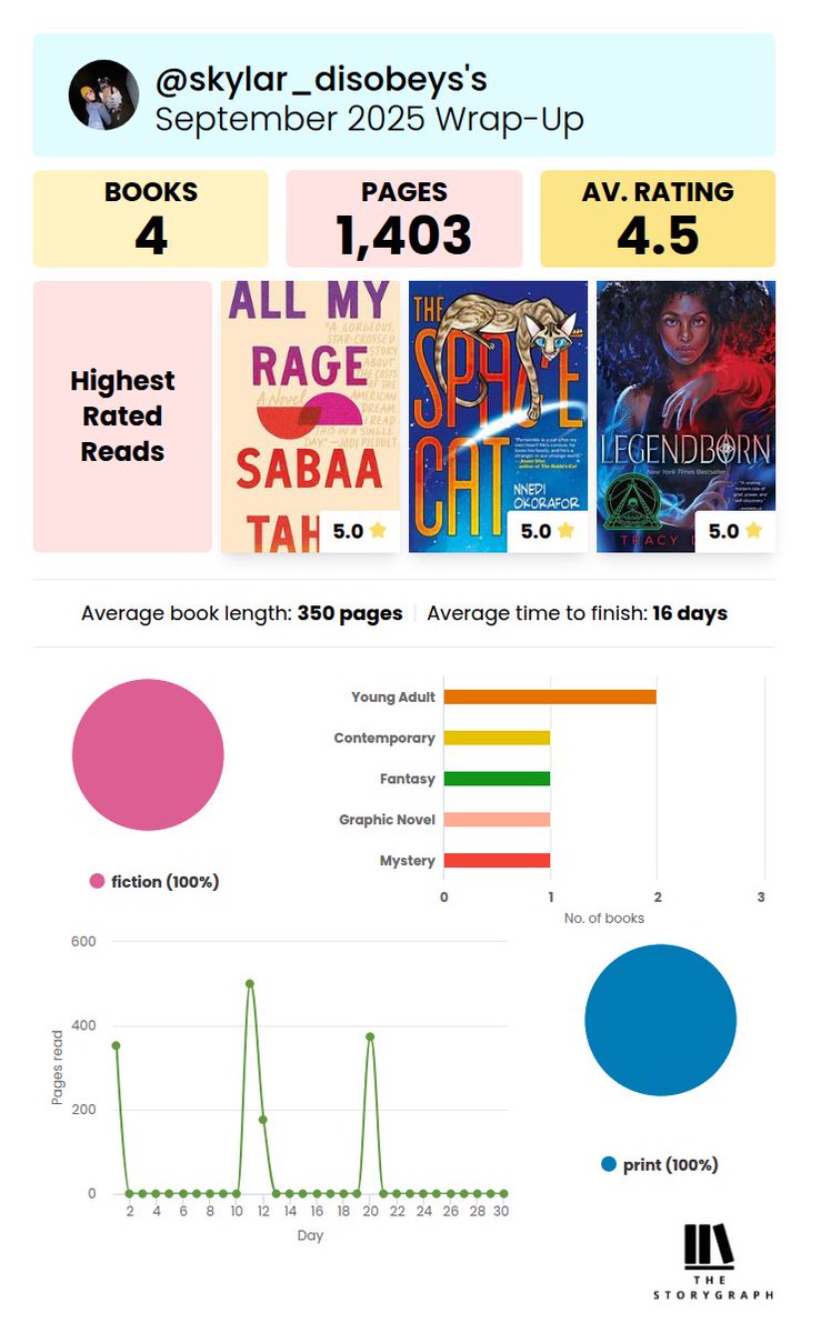 only a few books but lots of 5 ⭐️ this month