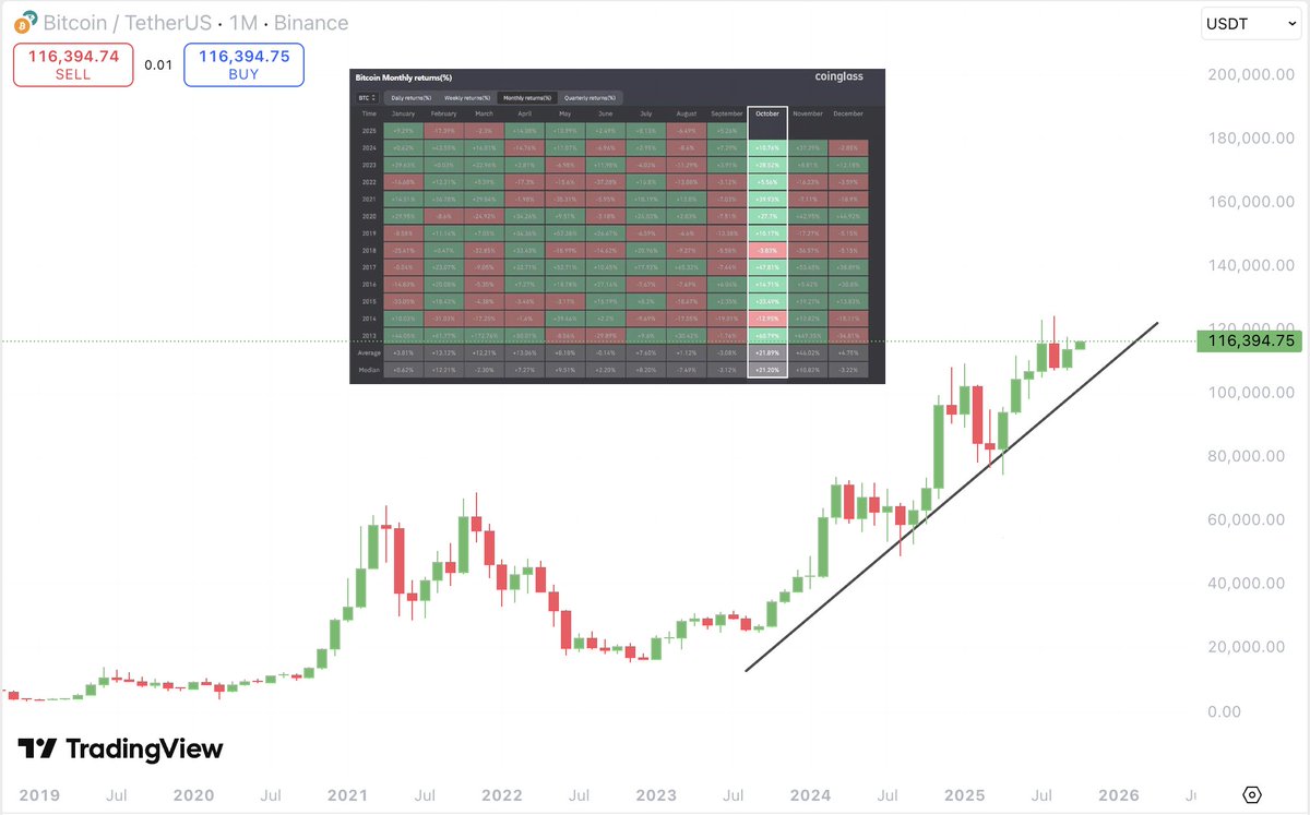 September didn't close bad at all✅

Now October just opened… historically the BEST month for #BTC !

Only 2 red closes in history.
And Q4 just started.

Buckle up, this is the bullish part of the cycle🚀