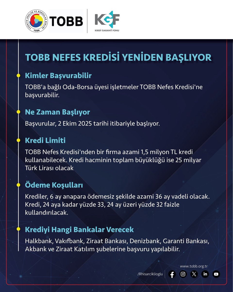 TOBB Nefes Kredisi tekrar başlıyor.

Ülkemiz ekonomisinin can damarı KOBİ’lere destek olmak için TOBB, KGF ve Bankalar el ele verdik.

KOBİ’lere uygun koşullarda finansman desteği sağlamak amacıyla yeni bir TOBB Nefes Kredisi’ni hayata geçiriyoruz.

Başvurular 2 Ekim’de başlıyor.