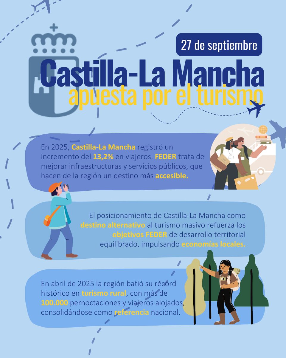 ✈️ El 27 de septiembre celebrábamos el #DíaMundialDelTurismo

Castilla-La Mancha crece como destino turístico en 2025 en un 13,2% y el turismo rural batió récords con más de 100.000 pernoctaciones

🌍 #FEDER impulsa infraestructuras y servicios que construyen un destino accesible
