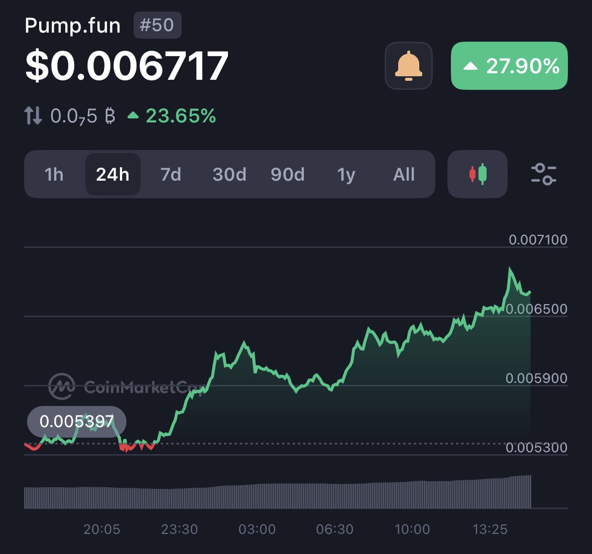 PumpfunEco's tweet photo. 🚨 $PUMP is up 27.90% in the last 24 hours! https://t.co/bnSoVb3KZ4