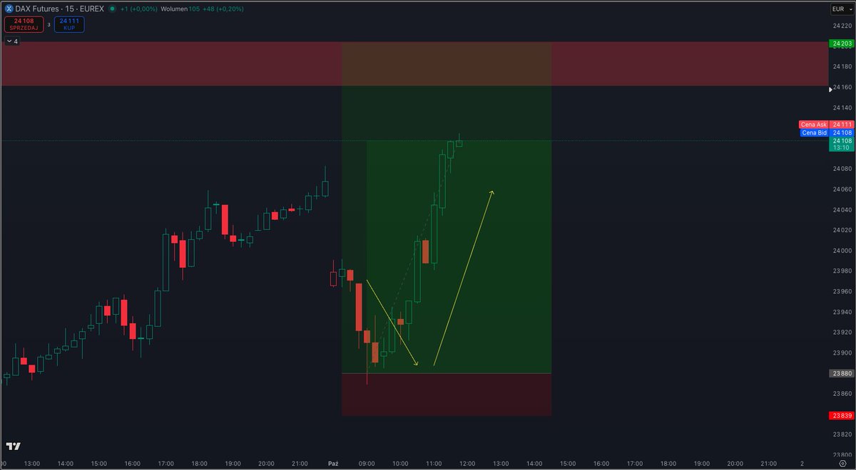 #FDAX rób swoje i trzymaj się planu ;) Pozycje rozegrane live na DC.

Winrate 98.11%  , Profit factor 32.72154

#HTS