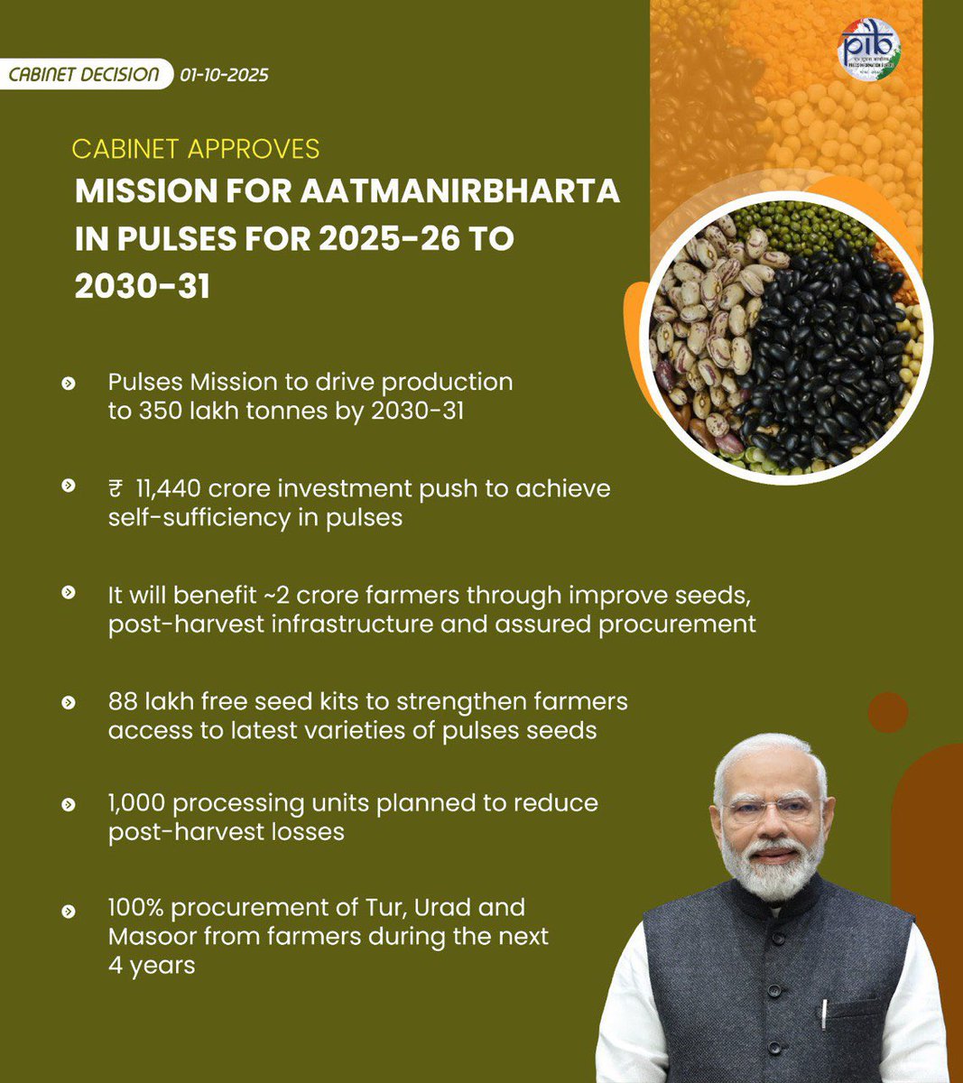 DG_PIB's tweet image. #Union Cabinet Approves Mission for Aatmanirbharta in Pulses for 2025-26 to 2030-31
Pulses Mission to drive production to 350 lakh tonnes by 2030-31
#CabinetDecision