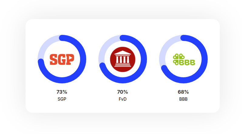 Niet geheel verrassend. Wel raar dat <a href="/BVNLNederland/">BVNL | Belang van Nederland</a> verder van me afstaat dan <a href="/fvdemocratie/">Forum voor Democratie</a>
