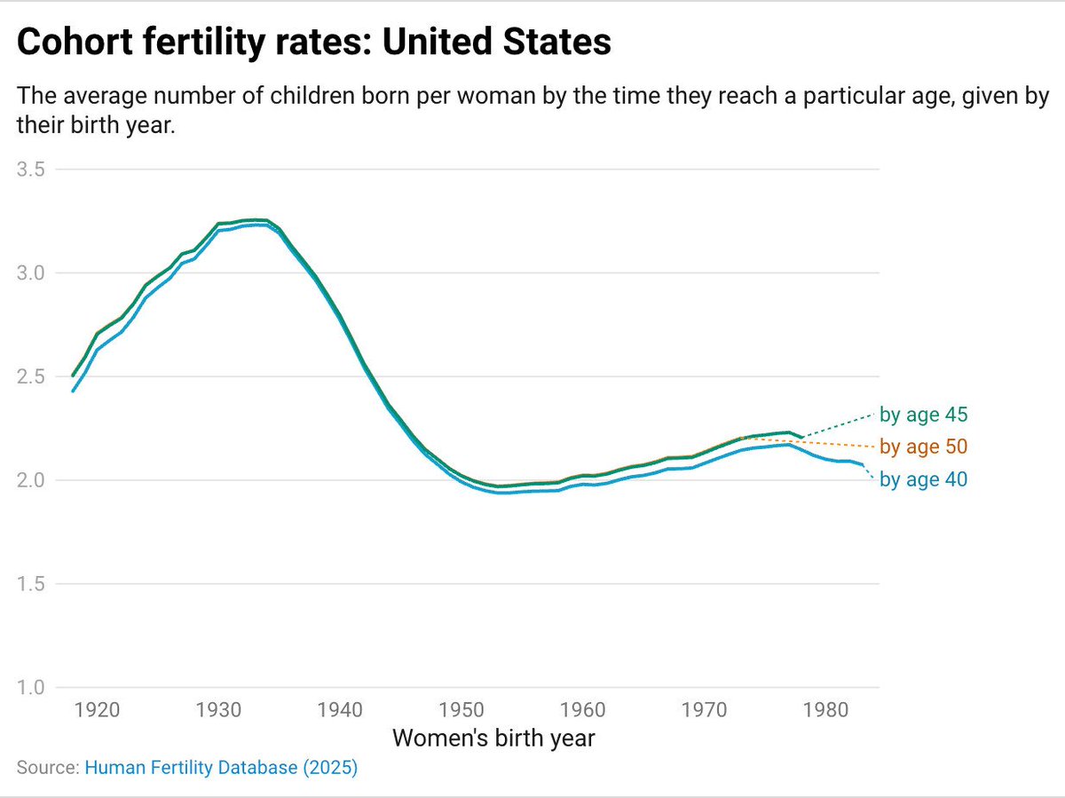 Most graphs of the fertility rate depict the 'period fertility rate', which is based on a single year's data and doesn't necessarily reflect how many children women actually have across their lifetimes.*

Instead, I've used data from the Human Fertility Database to make graphs