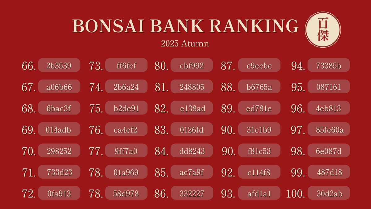 盆栽100傑《2025年 秋》

ステーキング額
- 1位: 913,026,482,512
- 10位: 240,092,217,732
- 30位: 105,821,772,124
- 100位: 8,751,508,034

全合計: 10,246,647,820,922
※対象アドレスの末尾6桁を記載

We make Bonsai.