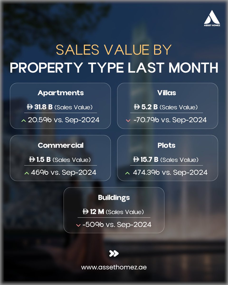 AssetHomez's tweet photo. Last Month’s Insights on Dubai’s Property Market https://t.co/lxvqjSLGKo