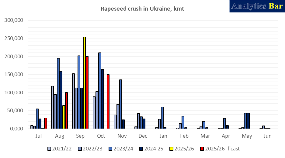 #Oilseed crush in #Ukraine is interesting due to the recent changes in export regulations for #soybeans and #rapeseed.
#Sunflowers are not what they used to be. But, Oct and Nov But will rectify the situation, and sunflower should regain their leading position.