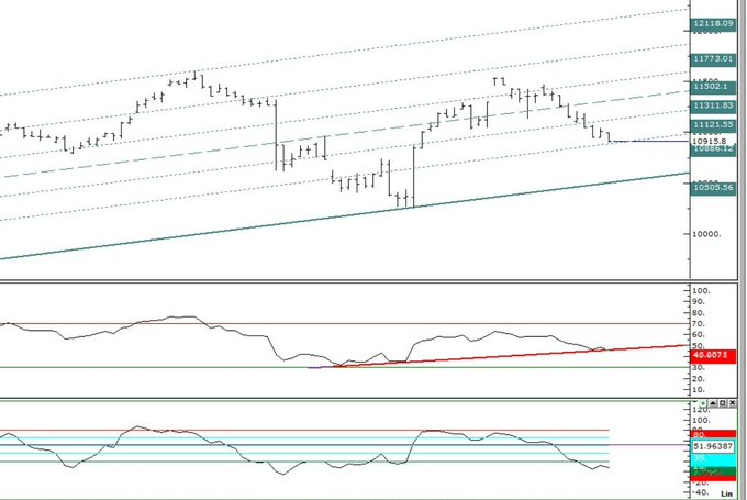 #endeks tepki gelmeli 10889  fibo desteğim

Rsı tepki bölgesinde...

#borsa