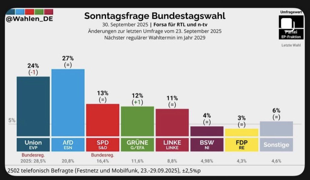 thewesm's tweet photo. Wie war das nochmal Herr @_FriedrichMerz , wir halbieren die AfD! https://t.co/lVnJYmFQF1