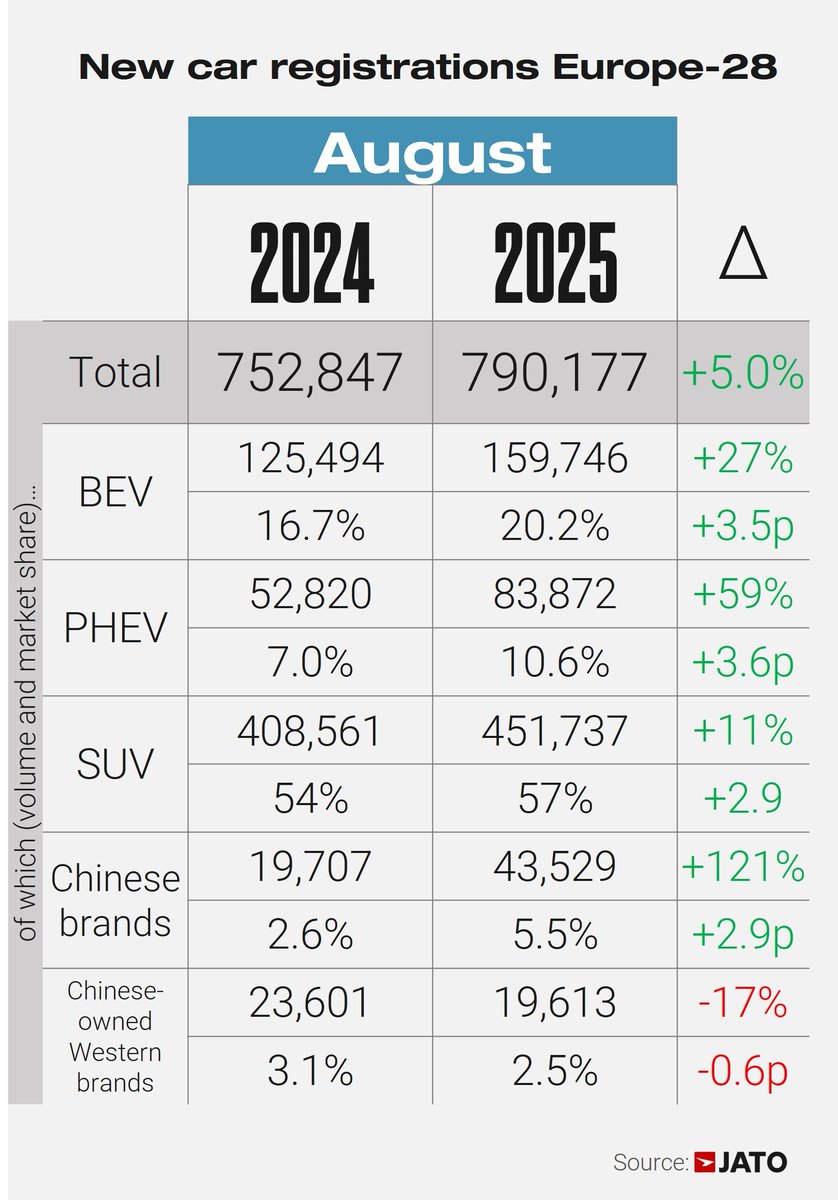 JATO_Dynamics's tweet image. Chinese car brands outsold Audi &amp;amp; Renault in Europe this August with 43.5K units, up 121% YoY. MG, BYD &amp;amp; more are leading the charge. #JATOData #EUAutoSales #JATODynamics #JATOInsights #AutomotiveIndustry