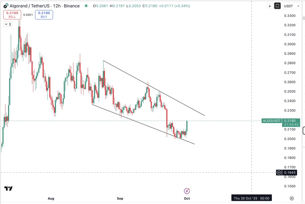 Thecryptomist's tweet image. $ALGO
#ALGO looks sooo good here
2hr bullish falling wedge present.
Expecting a retest of 28 cents region.
That is over 20% spot profits from here.
Send it 🚀