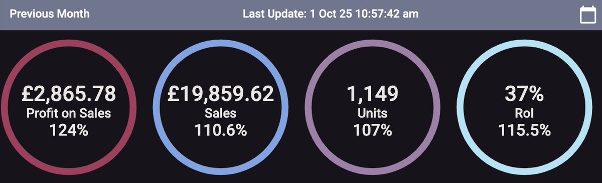 Sep results. Not quite the 3k target, but still my 2nd best month on record. Transition to self-prep starting to show with a nice bump in ROI from around 31% up to 37%.

Not all rosey though, with £250 of stock listed as 'distributor damaged'. Not hopeful on reimbursement.

#fba