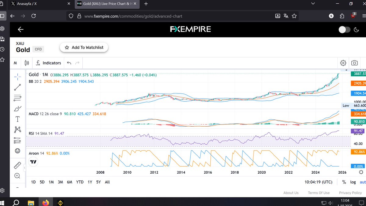 s_miskin's tweet photo. #GOLD #altın #XAUUSD 
Altının bir önceki boğa sezonu eylül 2009-eylül 2011 2 yıl sürmüş.
Şimdiki de yaklaşık aynı süre. Aylıkta RSI tarihi zirvede 91.47.
RSI max gideceği yer 93 ve buralarda ATH oluşacak.
Daha gideceğini düşünen yakın stop ile takip etmeli.

YTD https://t.co/IC6qC3sSvb