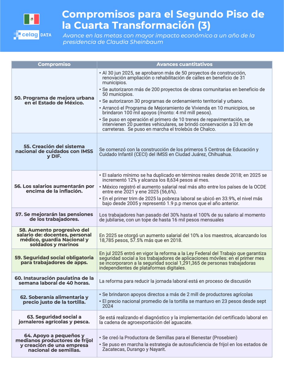 alfreserramanci's tweet photo. Lo ideal es que se tomen su tiempo para revisar con lupa todo lo que sale en estas 6 láminas.
Son los logros de Claudia Sheinbaum luego de su primer año como Presidenta de México 🇲🇽
Asumió un 1 de octubre y se comprometió a avanzar en muchos aspectos. Y lo fue cumpliendo.
Miren el detalle.
Hay mejoras en muchísimos rubros que se traducen en vivir mejor en lo cotidiano para la gran mayoría del pueblo mexicano.
Y todo esto luego tiene su correlato en una aprobación entre 70-80% de la población se mire la encuesta que se mire.