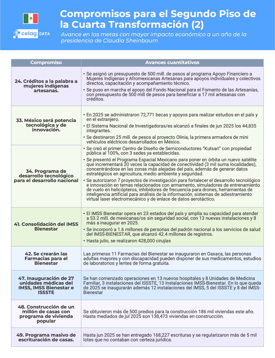 alfreserramanci's tweet photo. Lo ideal es que se tomen su tiempo para revisar con lupa todo lo que sale en estas 6 láminas.
Son los logros de Claudia Sheinbaum luego de su primer año como Presidenta de México 🇲🇽
Asumió un 1 de octubre y se comprometió a avanzar en muchos aspectos. Y lo fue cumpliendo.
Miren el detalle.
Hay mejoras en muchísimos rubros que se traducen en vivir mejor en lo cotidiano para la gran mayoría del pueblo mexicano.
Y todo esto luego tiene su correlato en una aprobación entre 70-80% de la población se mire la encuesta que se mire.
