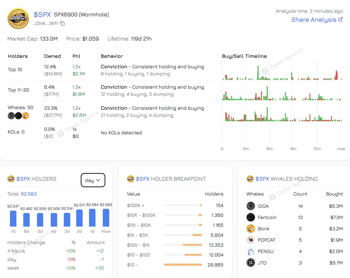 #SPX6900 holder metrics looking strong 

Most of them keep holding and holder count rising! 

Looks like they believe in something

You can check Whales, KOLS and Holders analysis at deepagents.org/selina