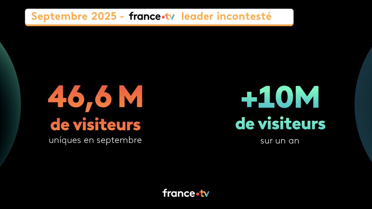 [AUDIENCES] Septembre 2025

🥇France.tv en tête des plateformes de streaming gratuit pour le 10ème mois consécutif

46,6M de visiteurs uniques en septembre 

<a href="/FranceTV/">France tv</a> est la plateforme qui touche le plus large public

➡️ francetvpro.fr/contenu-de-pre…