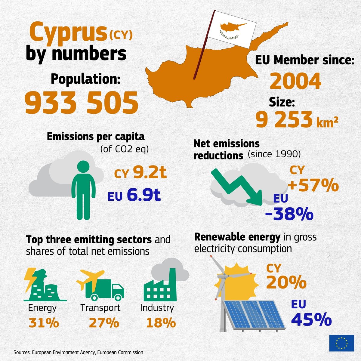 Happy National Day, Cyprus! 🇨🇾🎉

Today we celebrate the island of sunshine (and solar power potential), marine ecosystems and beautiful landscapes 💙✨

Χρόνια Πολλά, Κύπρος! 🌍💚