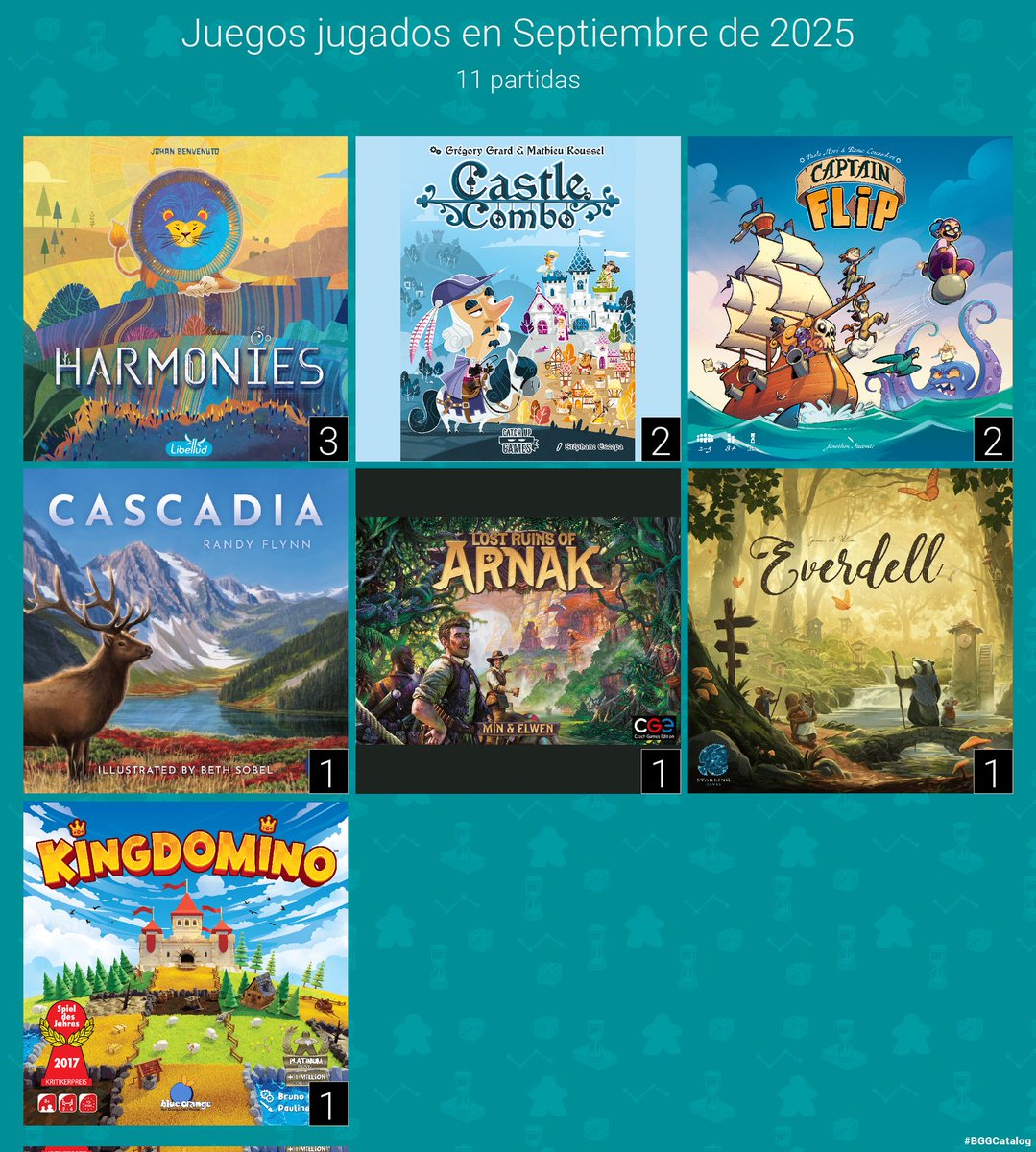 De lejos el mes menos jugón.
Niño empieza guardería y se pone malo, contagia a los padres y nos pasamos medio mes con gripe. Ali vuelve a trabajar...

Un par de quedadas para darle a nuestros queridos Arnak y Everdell y algún rato suelto para echar algún fillers y poco mas