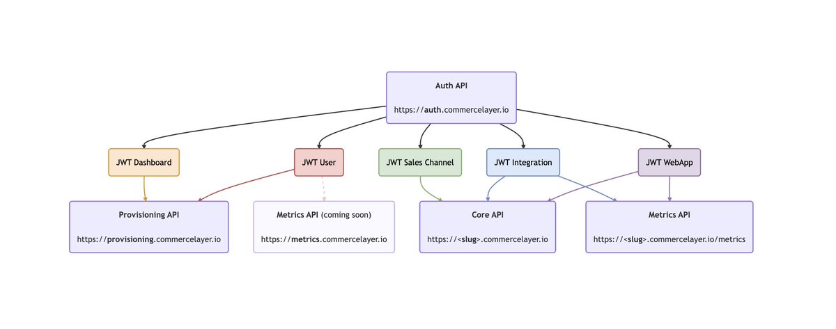 Commerce Layer tweet media