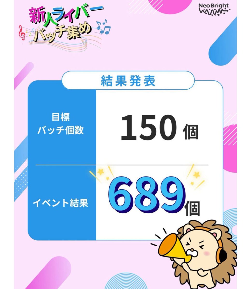 🎉🔰NeoBrightデビューバッチ集めイベント 結果発表🔰🎉

デビュー同期のみんなで【689個】のバッチを獲得✨
個人でも【5個以上】集めてくれたライバーさんをSNSで表彰しました👏🥰

応援してくださった皆さま、本当にありがとうございました！💐
新人枠の応援も引き続きよろしくお願いします🌸