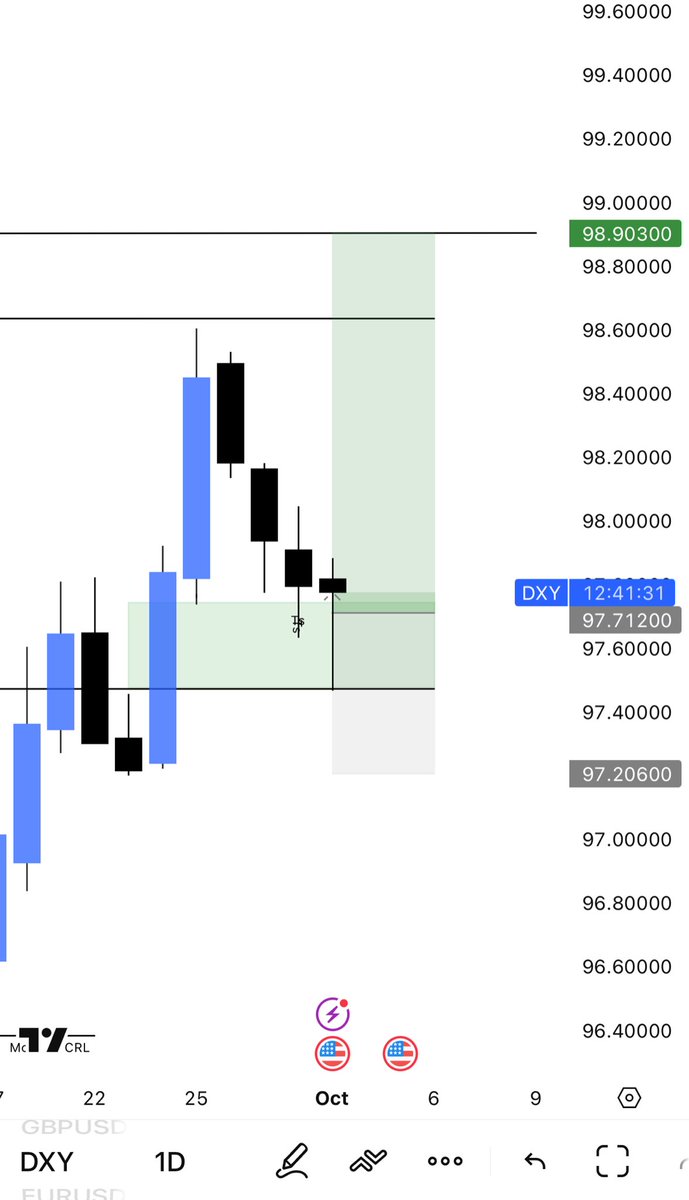 PriceAndPower's tweet image. Sell off has begun. 

Who caught #EU ?

#DXY #EURUSD