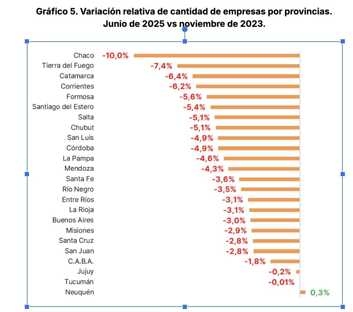 Según la Superintendencia de Riesgos del Trabajo, Chaco encabeza el ranking de provincias con mayor cierre de empresas: -10% de Pymes en 18 meses del gobierno Milei - Zdero, se destruyeron casi 4.700 puestos de trabajo. 

Detrás de esa cifra hay familias sin ingresos,
