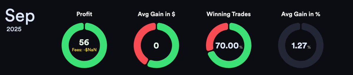 Septiembre 2025 —> +56.16$ 

Seguimos avanzando poco a poco.
Buen mes en términos generales. 
Ahora toca ir a por una subida de size para Octubre.