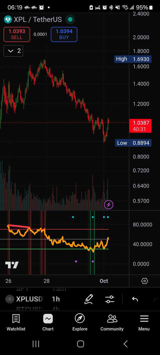Thacryptopunk's tweet photo. @DRFFowler @0xCryptoSam Look for at least 1h rsi to get into the oversold region and if you want to play it safer wait for structure to form and higher timeframes signs of exhaustion of the move down (rsi oversold, wicks up, etc). We have some signs of rsi higher lows but no real wick or higher high yet https://t.co/XQLn2YWncZ