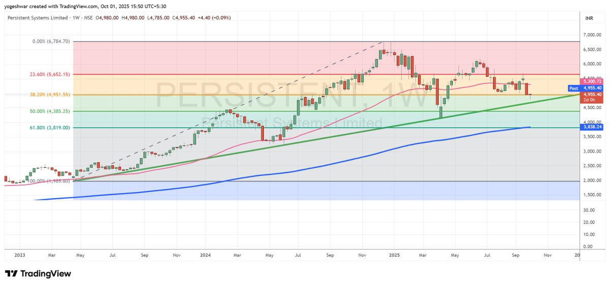 trainingspath's tweet image. Check out my #PERSISTENT analysis on @TradingView: in.tradingview.com/chart/PERSISTE… 

Persistent has seen a roller coaster price action this year and is now stabilizing near key technical and psychological support zones.