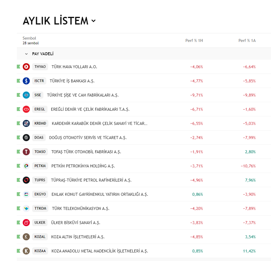 hepsi kendı durumuna göre cok güzel marjlar elde etti fakat al tası mantığı ile 4 hisse harici hepsi içler acısı.

yenı ay listesini hafta sonu bakacağım gel gör ki belirsizlikler can sıkıyor.

pay vadeli oldukları için korkulacak bir durum yok cunku bunlar bu borsanın en