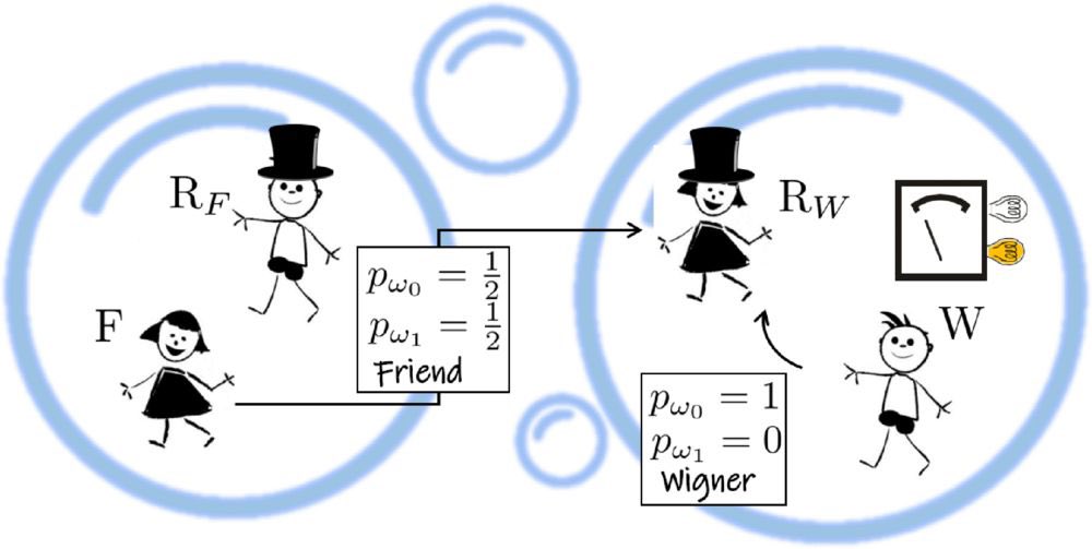 Quantum Optics, Nanophysics and Information (@quantumunivie) on Twitter photo ⚛️👯♀️ Check out our latest paper in the American Physical Society's journal <a href="/PhysRevResearch/">Physical Review Research</a>!
🔗 Click here to read the paper on the Wigner's friend experiment by members of the Brukner Group: journals.aps.org/prresearch/abs…
#ScientificPaper #QuantumPhysics #PhysicsResearch #APSphysics ⚛️👯♀️ Check out our latest paper in the American Physical Society's journal <a href="/PhysRevResearch/">Physical Review Research</a>!
🔗 Click here to read the paper on the Wigner's friend experiment by members of the Brukner Group: journals.aps.org/prresearch/abs…
#ScientificPaper #QuantumPhysics #PhysicsResearch #APSphysics