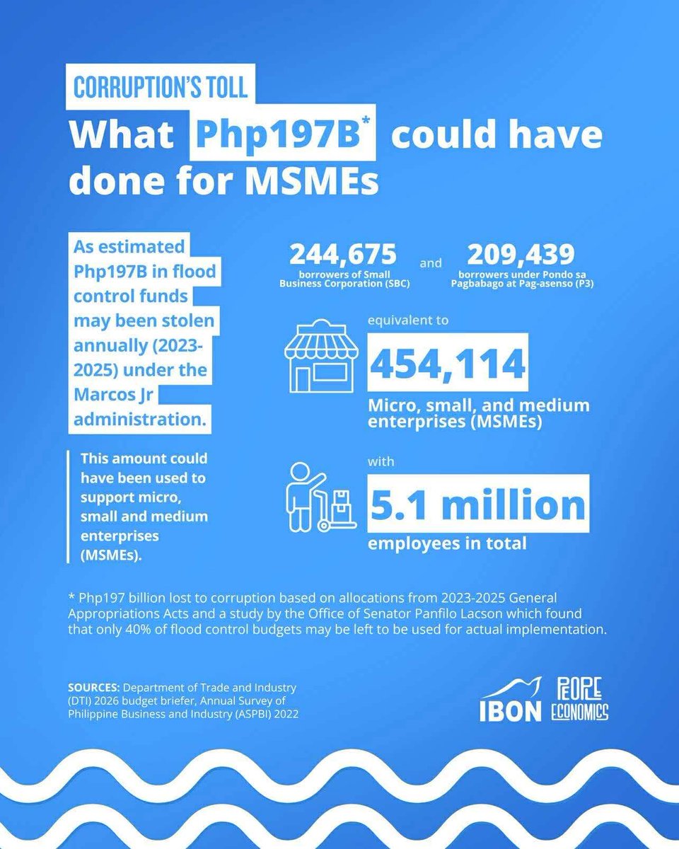 IBONFoundation's tweet photo. Php197 billion stolen could have helped 454,000 small shops, carinderias, transport groups, food producers, garments and furniture makers, and many other local businesses.

#StopKorap
#PeopleEconomics https://t.co/LQ3FnoLpvh
