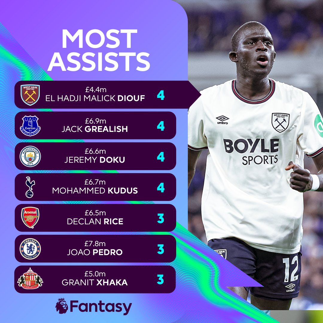 No player has provided more assists than El Hadji Malick Diouf this season 🎯

At just £4.4m, are you tempted to bring him in? 👀

#FPL