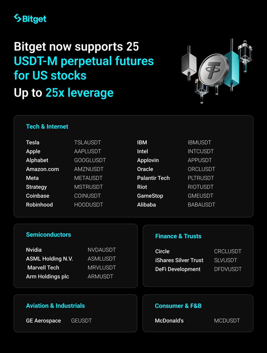 Bitget sayesinde ABD hisselerine yatırım yapmak artık çok hızlı ve kolay. 

Üstelik vadelide Apple,Tesla,Robinhood,Google gibi en popüler stock ürünlerinde 25x'e kadar işlem açmak bile mümkün. 

Uygulamadan Markets → Stocks Futures bölümüne gir,
Beğendiğin hisseyi seç
25x’e