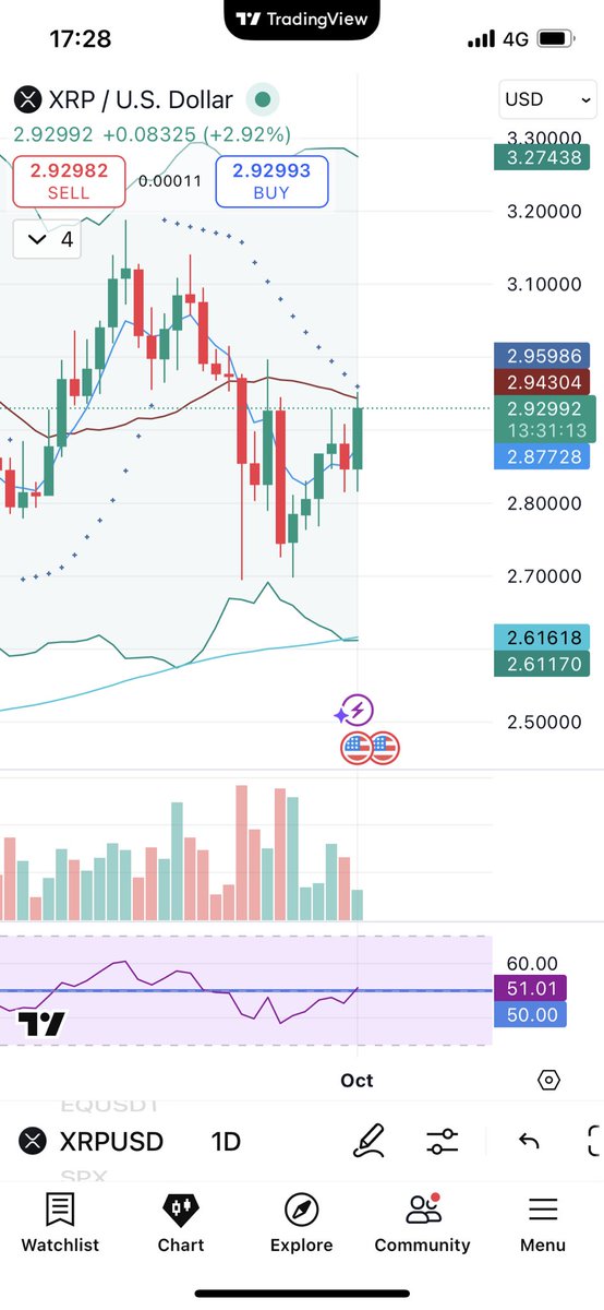 oppa_jan's tweet photo. สวัสดิการเพื่อนๆ XRP army, ทีมกระทิงกลับมาสู้อีกครั้ง,กับแนวต้านใหญ่ 2.95$+- พรุ่งนี้ 7.00 หากทะลุแบบกระจุยได้ Q4 ก็ได้ฉลอง Alt season ครับ https://t.co/bpCKaxSfHl