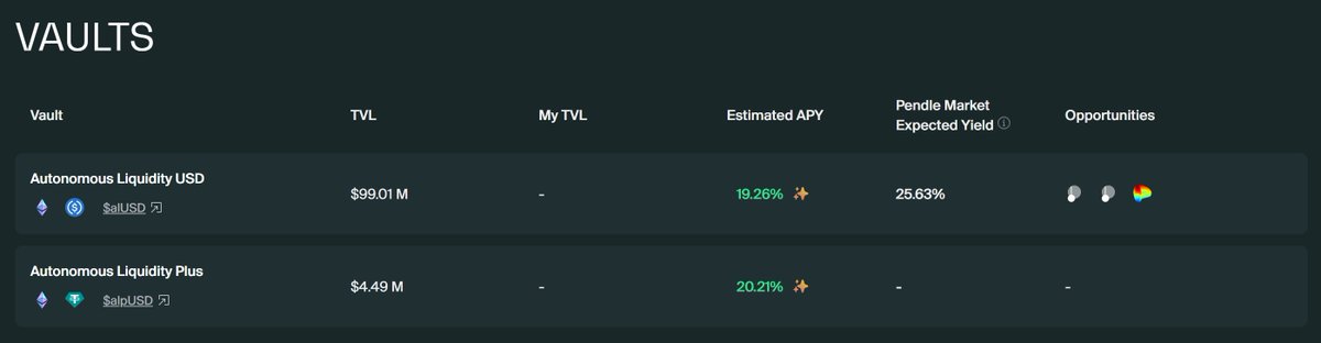 RacheBartmoss00's tweet photo. We’re incredibly excited to welcome over 6,000 unique depositors to @almanak , collectively allocating more than $100M in TVL into Almanak AI-Built Tokenized Strategies.

This milestone is a testament to the strength of our technological vision and the trust of our community. We are deeply grateful for your support. 🙏

Since day one, our mission has been guided by three core principles:

Built for Billions – From day one, Almanak has been designed to accommodate billions of dollars. Black-box LLMs will never touch your assets, our Swarm-built strategies are deterministic and verifiable.   

DeFi-First Design – Every strategy is wrapped as a composable vault, fully integrated into the DeFi “lego” ecosystem. This enables the creation of a new class of DeFi assets: Tokenized AI Vaults.   

Pragmatic AI First – We are obsessed with pragmatism, applying AI where it truly excels: coding and reasoning.

This is just the beginning. We will continue to build relentlessly—scaling to new milestones, expanding TVL, and welcoming more depositors and AI enthusiasts into the Almanak ecosystem.

Onward to the future of AI-powered DeFi.